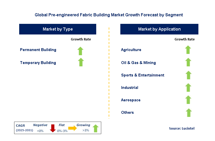 Pre-engineered Fabric Building Market by Segment