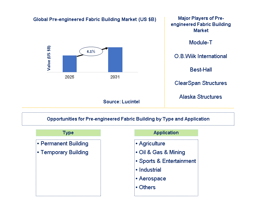 Pre-engineered Fabric Building Market Trends and Forecast
