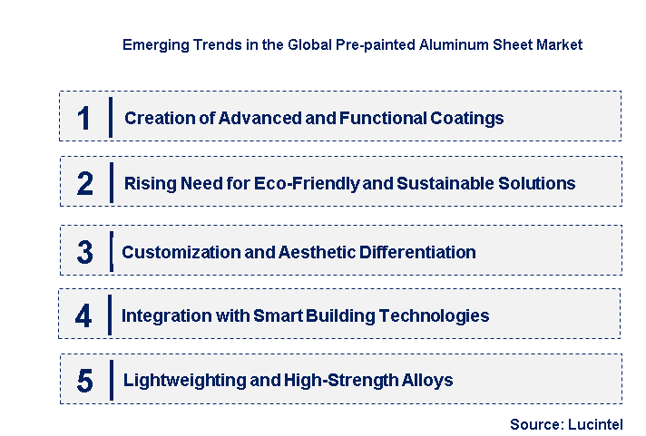Emerging Trends in the Pre-painted Aluminum Sheet Market