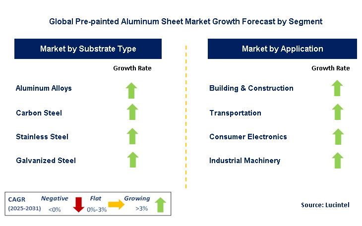 Pre-painted Aluminum Sheet Market by Segment