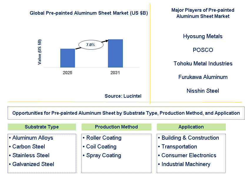 Pre-painted Aluminum Sheet Market Trends and Forecast