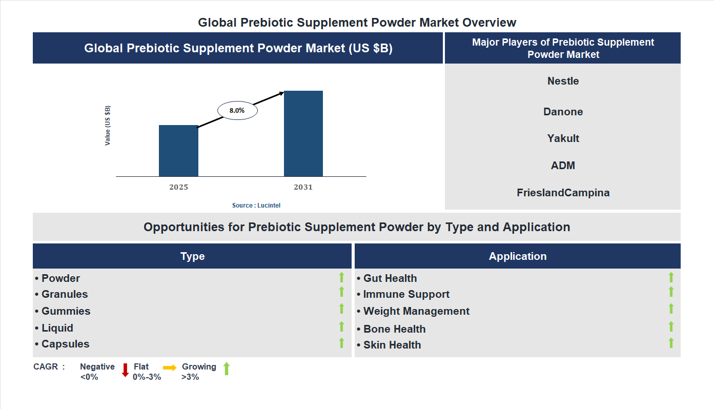 Prebiotic Supplement Powder Market Trends and Forecast