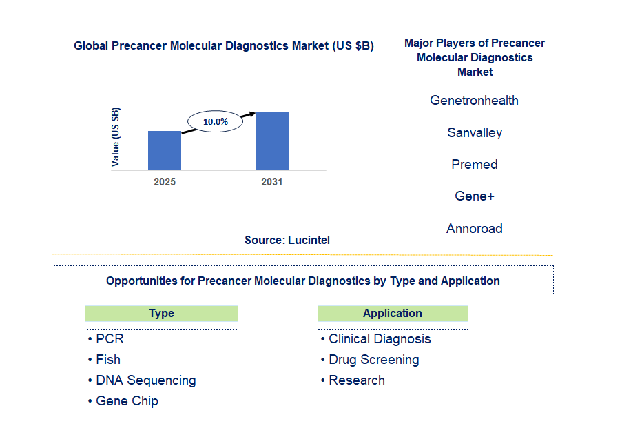 Precancer Molecular Diagnostics Market Trends and Forecast