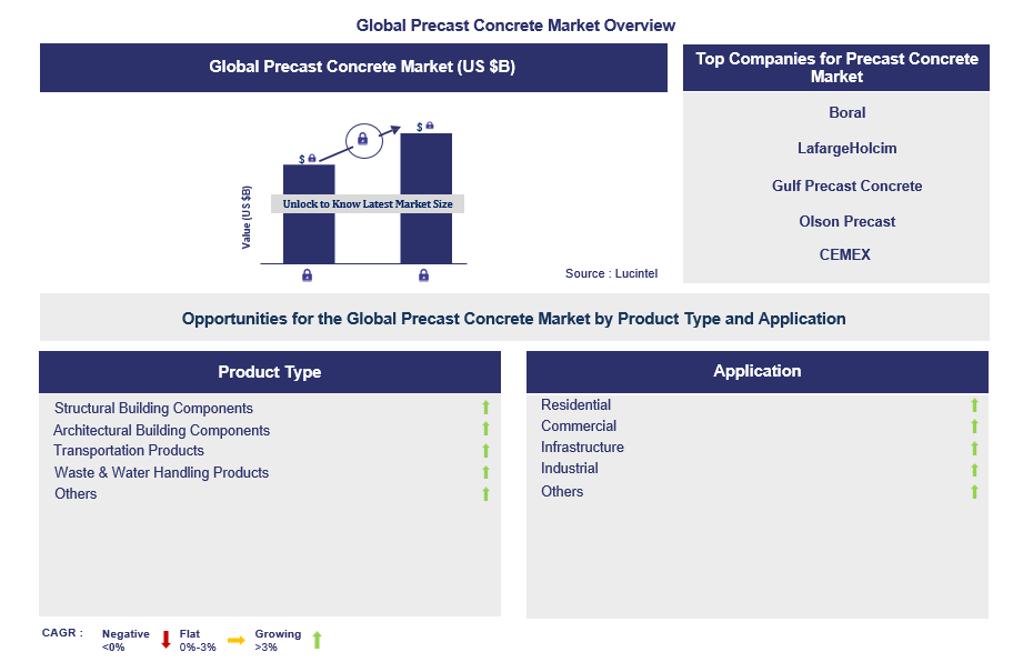 Precast Concrete Trends and Forecast