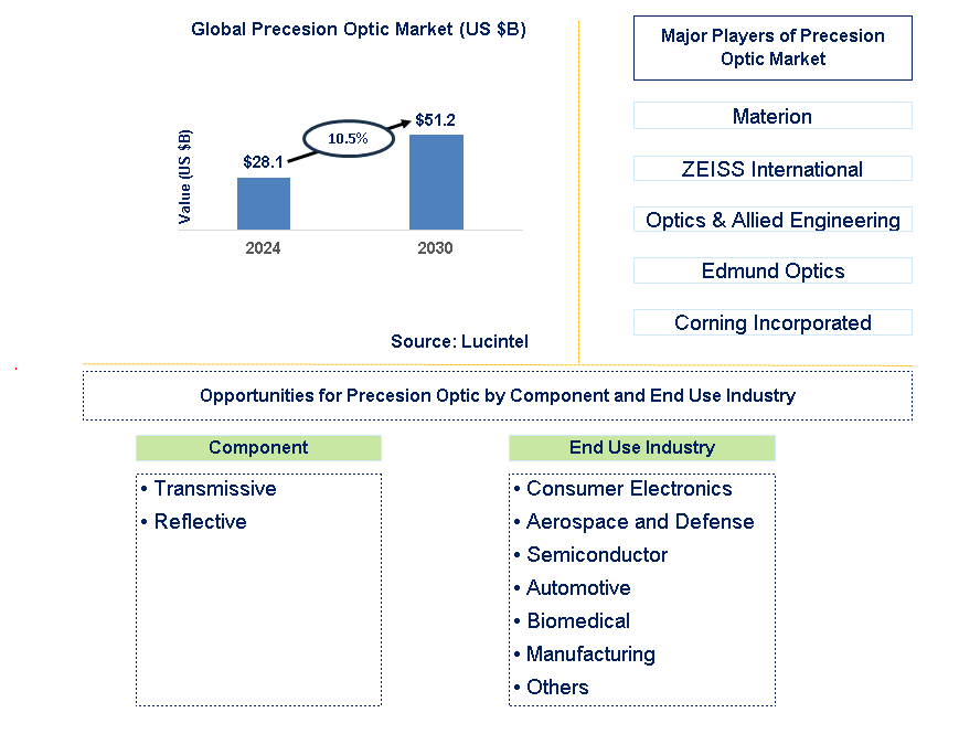 Precision Optic Trends and Forecast