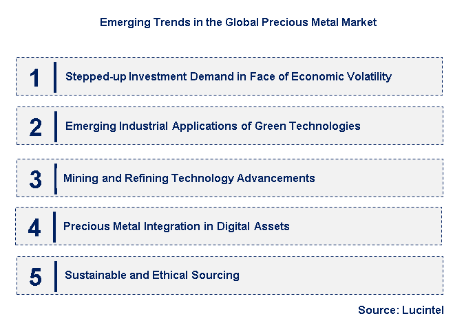 Emerging Trends in the Precious Metal Market