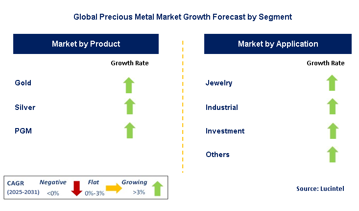 Precious Metal Market by Segment
