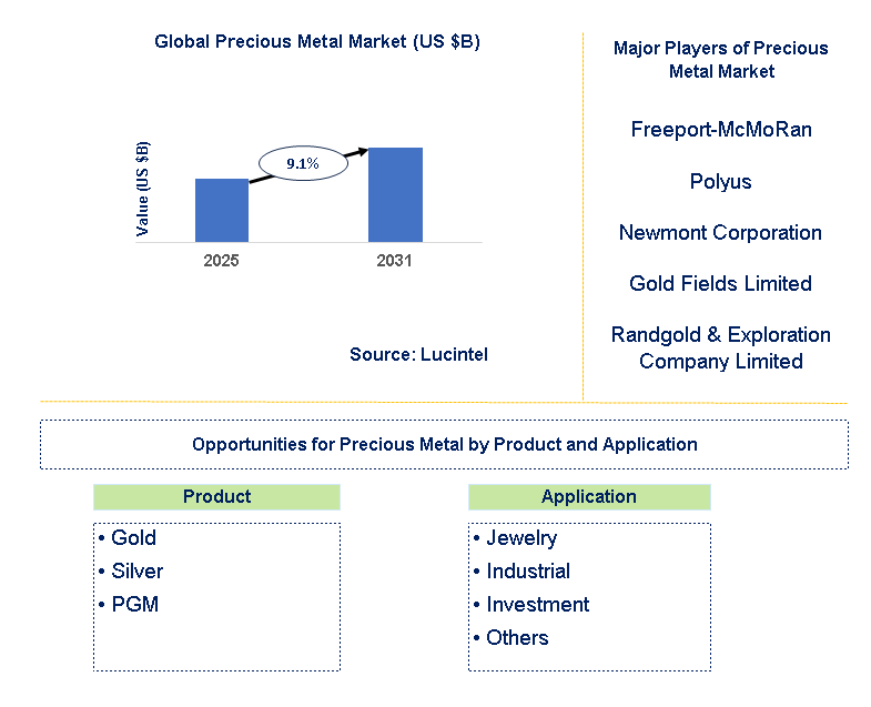 Precious Metal Market Trends and Forecast