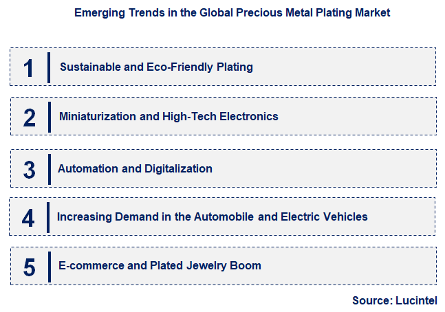 Emerging Trends in the Precious Metal Plating Market