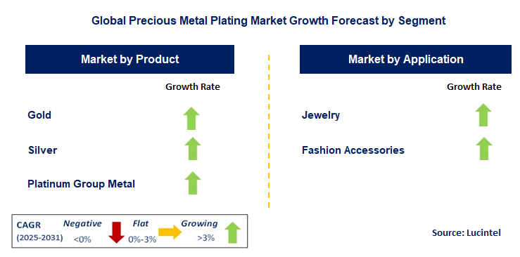 Precious Metal Plating Market by Segment