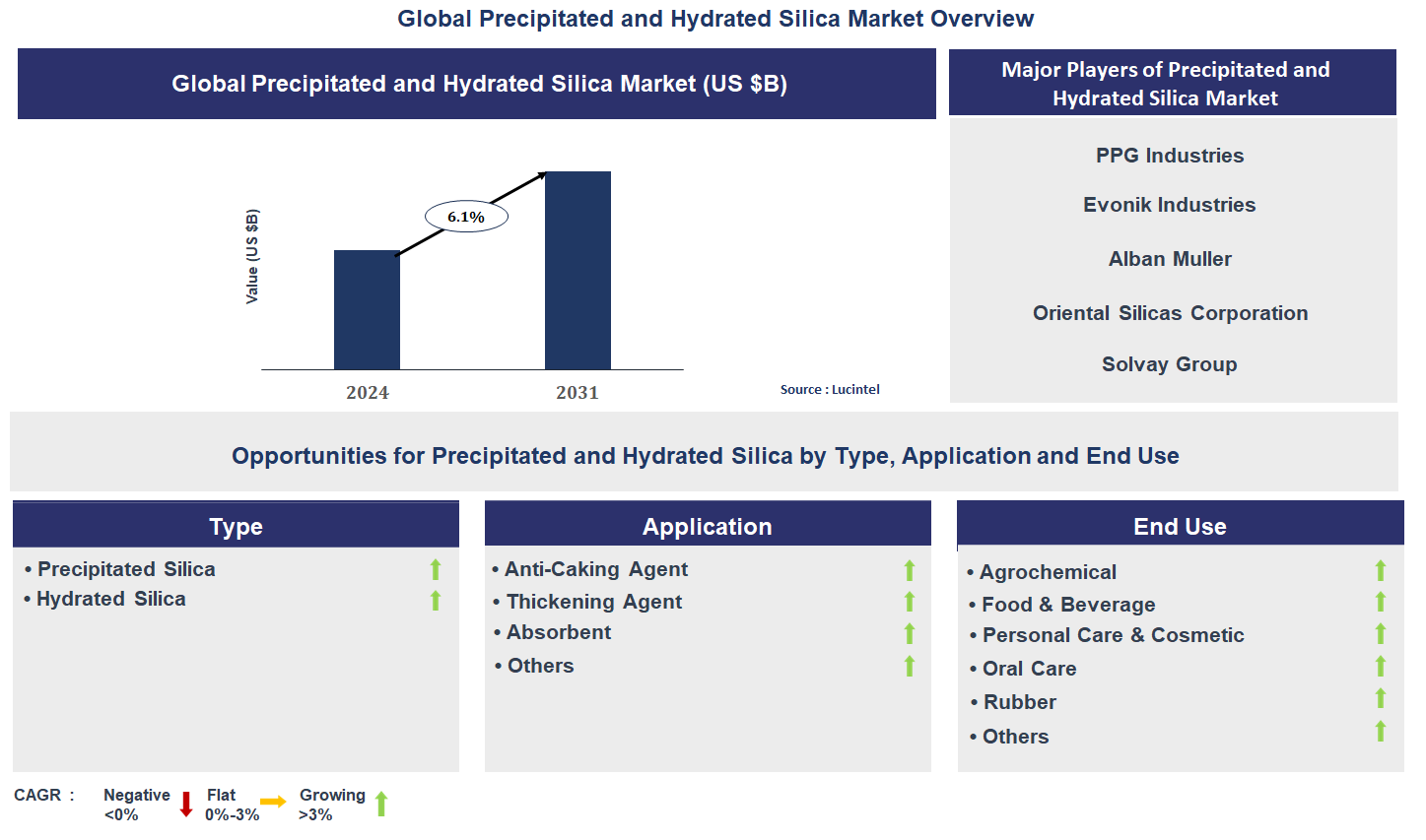 Precipitated and Hydrated Silica Market Trends and Forecast
