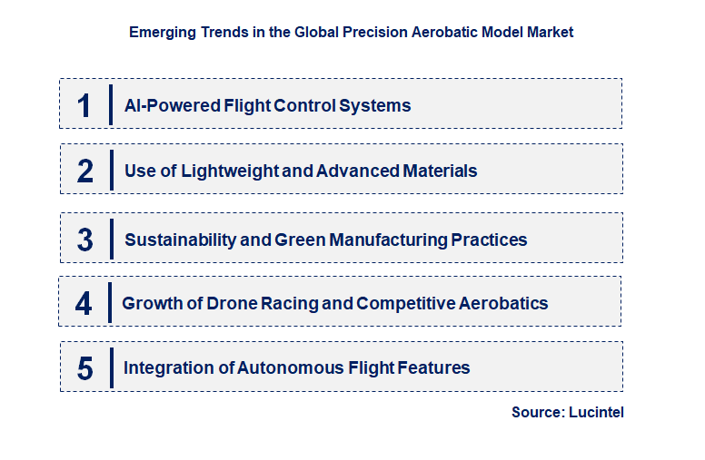 Emerging Trends in the Precision Aerobatic Model Market