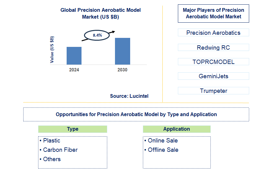 Precision Aerobatic Model Trends and Forecast