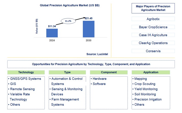 Precision Agriculture Trends and Forecast