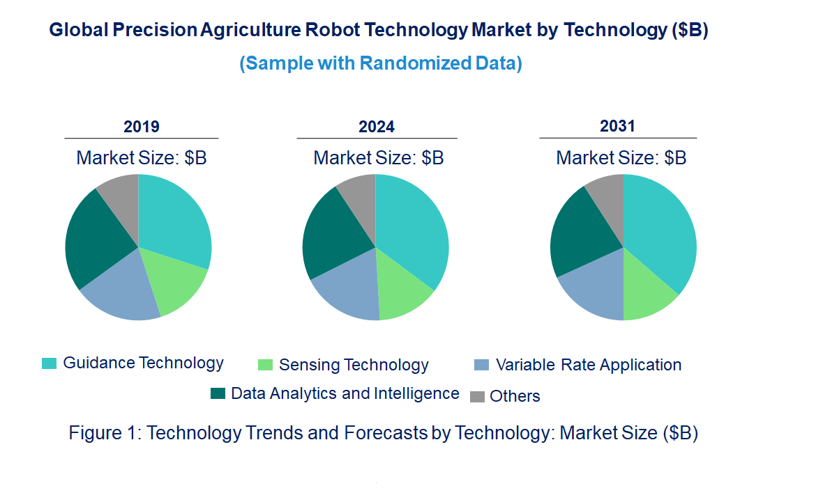 Precision Agriculture Robot Market by Technology