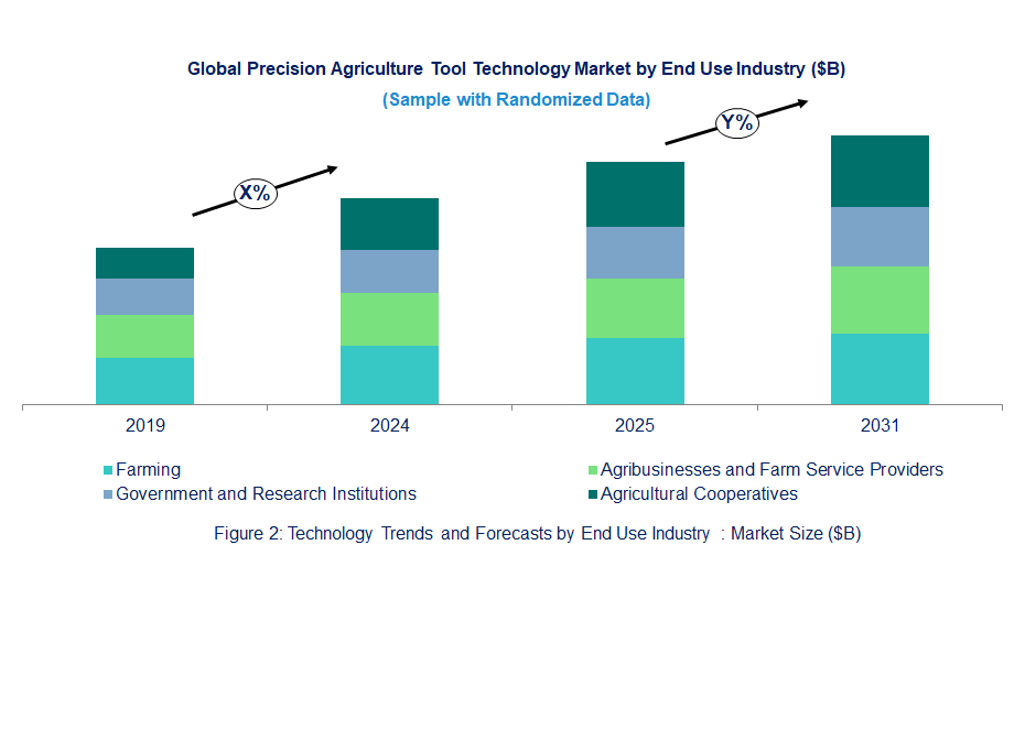 Precision Agriculture Tool Market  by End Use Industry