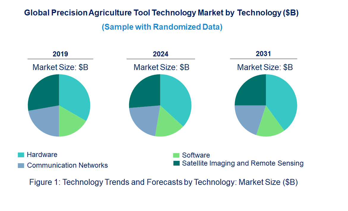 Precision Agriculture Tool Market by Technology