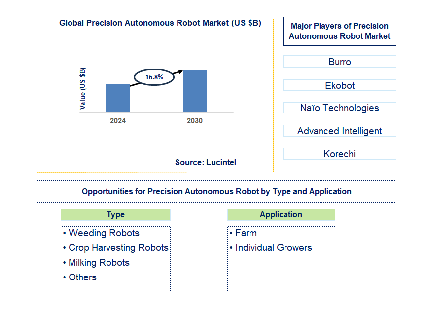 Precision Autonomous Robot Trends and Forecast