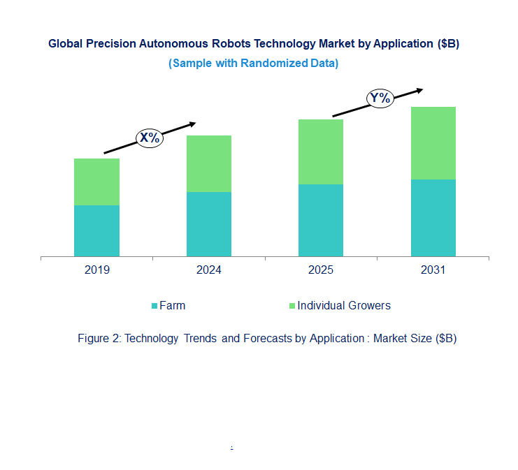 Precision Autonomous Robots Market by Segments