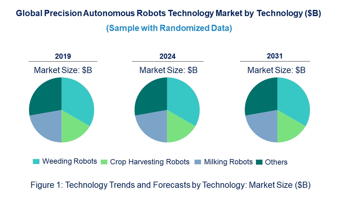 Precision Autonomous Robots Market by Technology