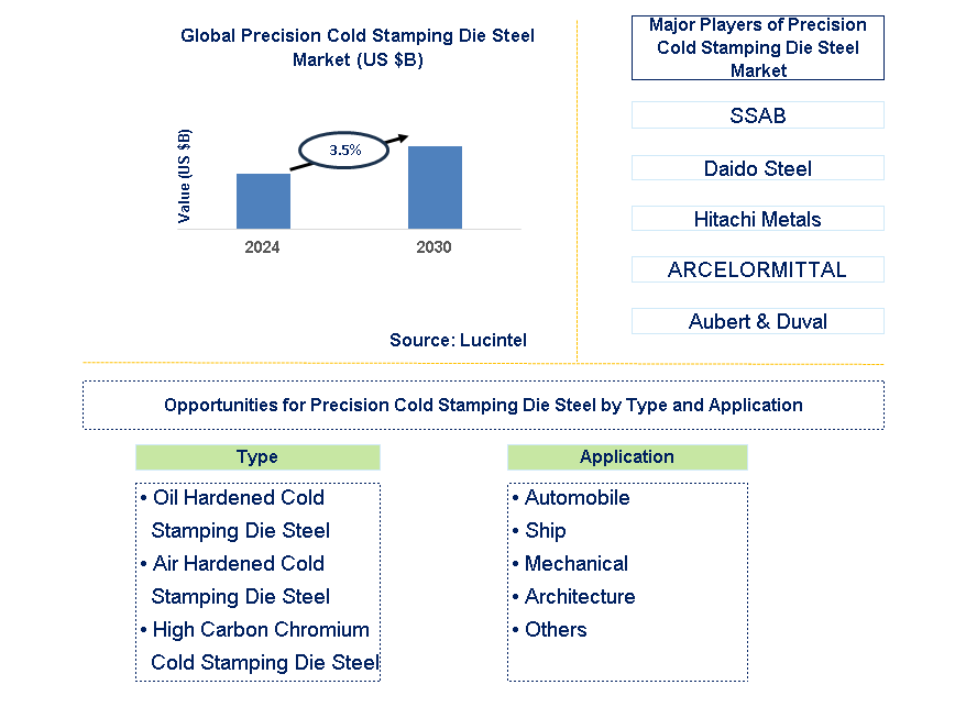 Precision Cold Stamping Die Steel Trends and Forecast