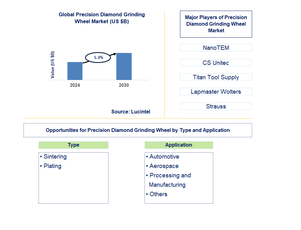 Precision Diamond Grinding Wheel Trends and Forecast