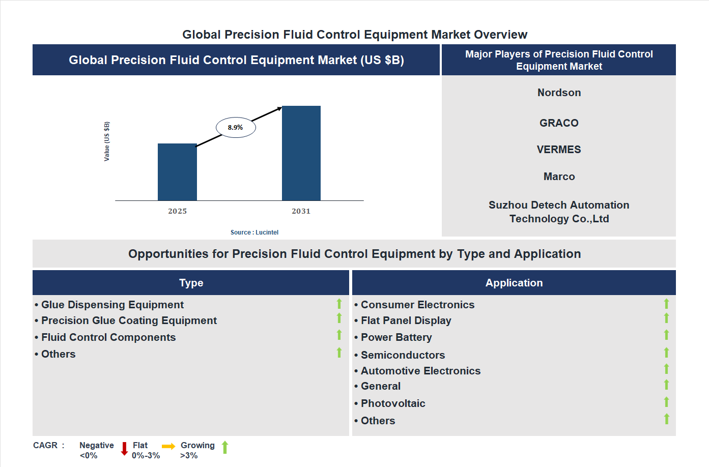 Precision Fluid Control Equipment Market Trends and Forecast