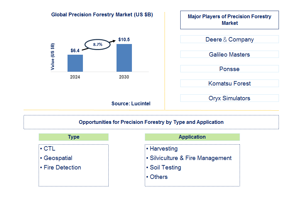 Precision Forestry Trends and Forecast Precision Forestry Trends and Forecast