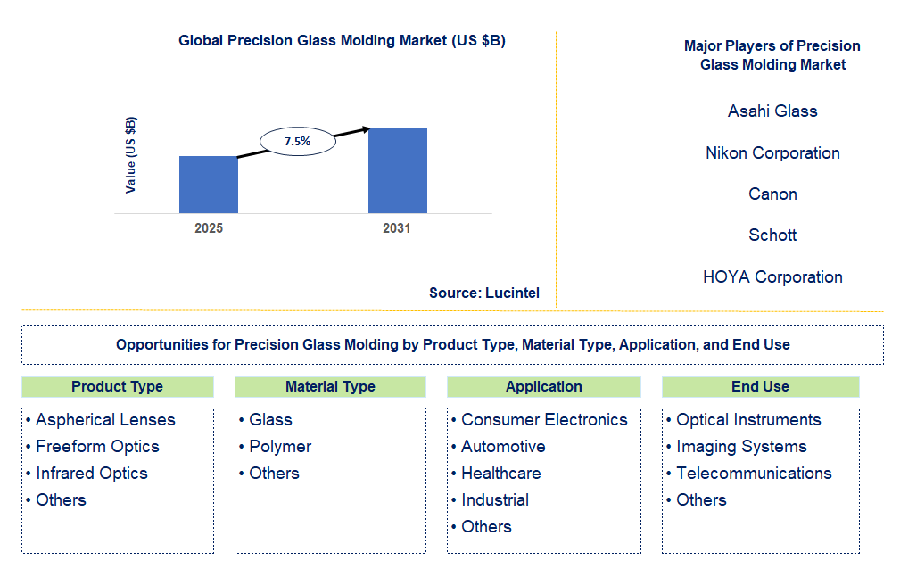 Precision Glass Molding Market Trends and Forecast