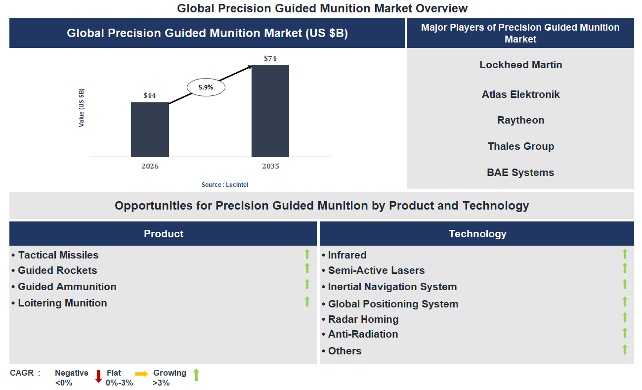 Precision Guided Munition Market Trends and Forecast