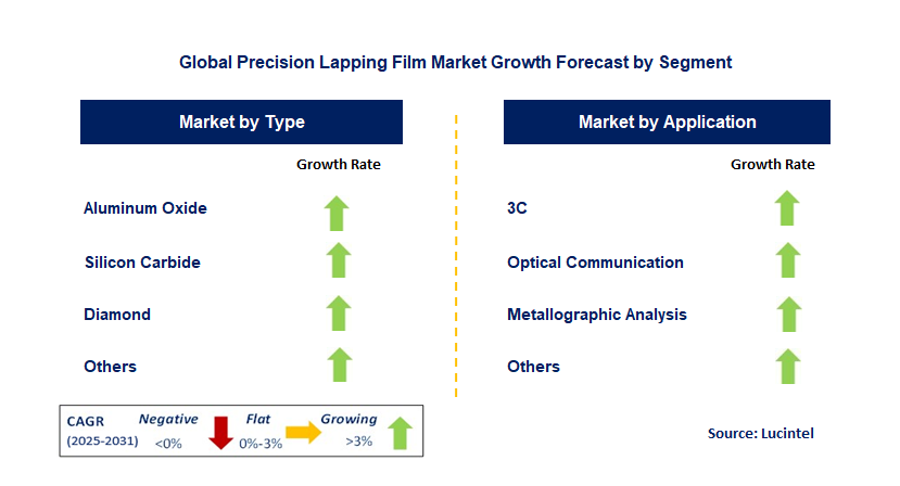 Precision Lapping Film Market by Segment