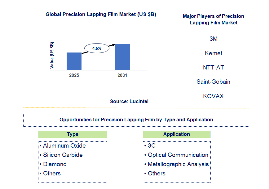 Precision Lapping Film Market Trends and Forecast
