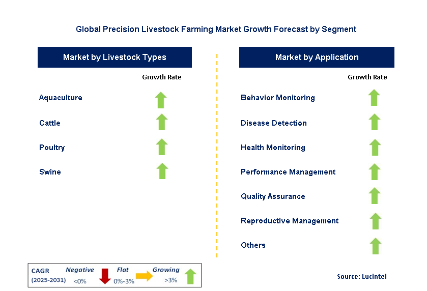 Precision Livestock Farming Market by Segment