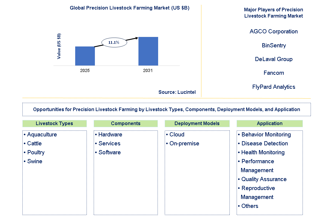 Precision Livestock Farming Market Trends and Forecast