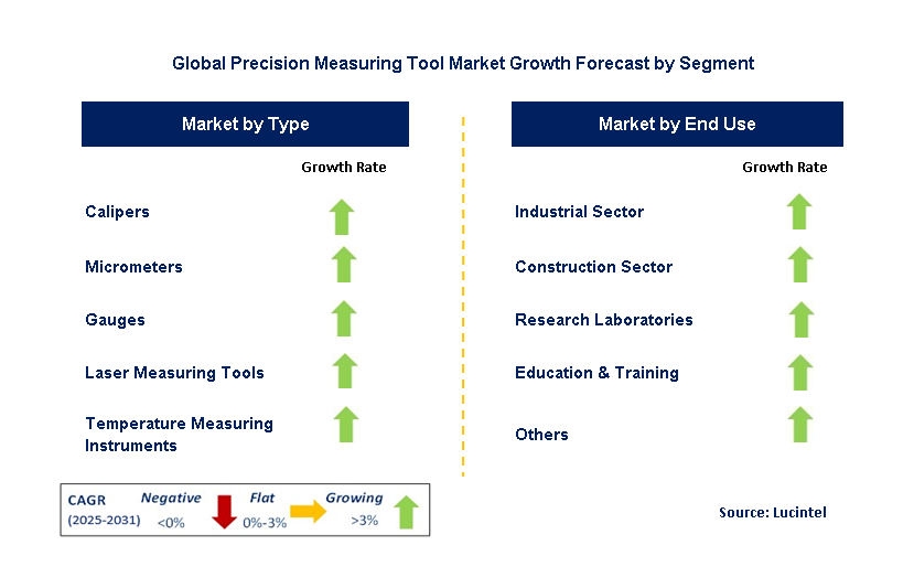 Precision Measuring Tool Market by Segment