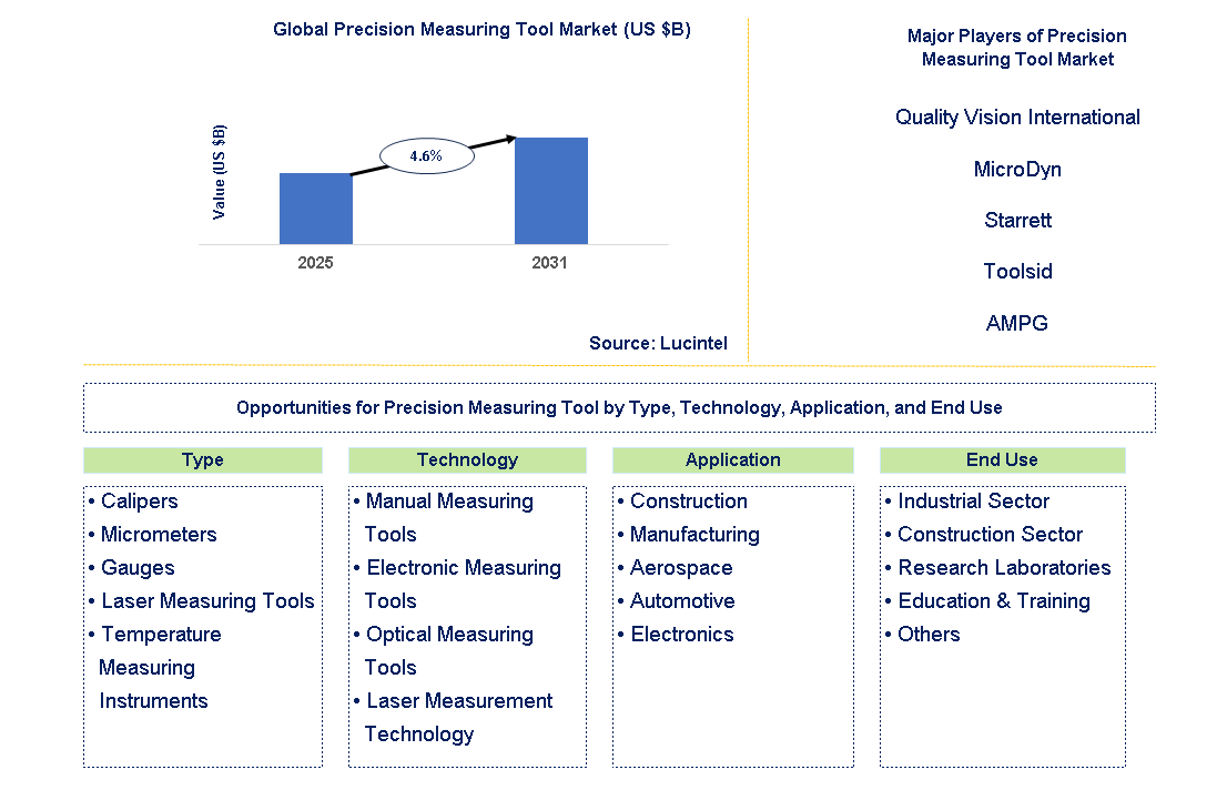 Precision Measuring Tool Market Trends and Forecast