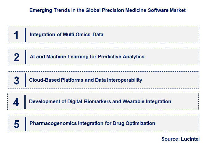 Emerging Trends in the Precision Medicine Software Market