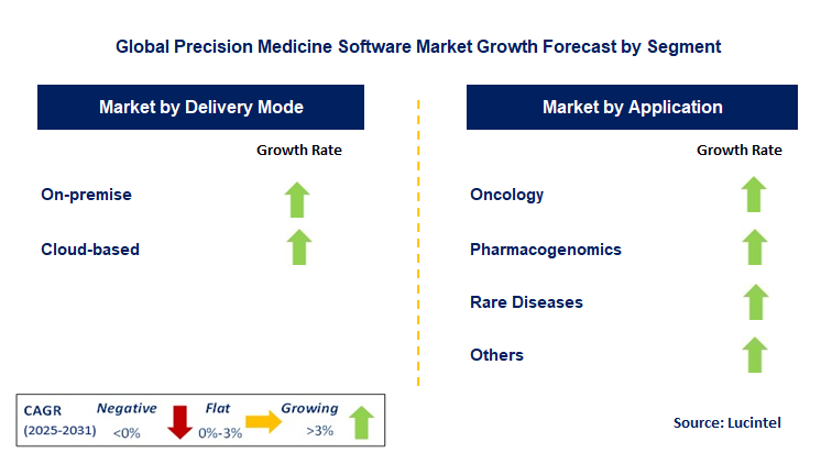 Precision Medicine Software Market by Segment
