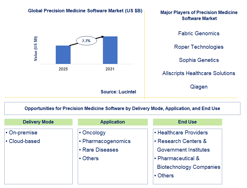 Precision Medicine Software Market Trends and Forecast