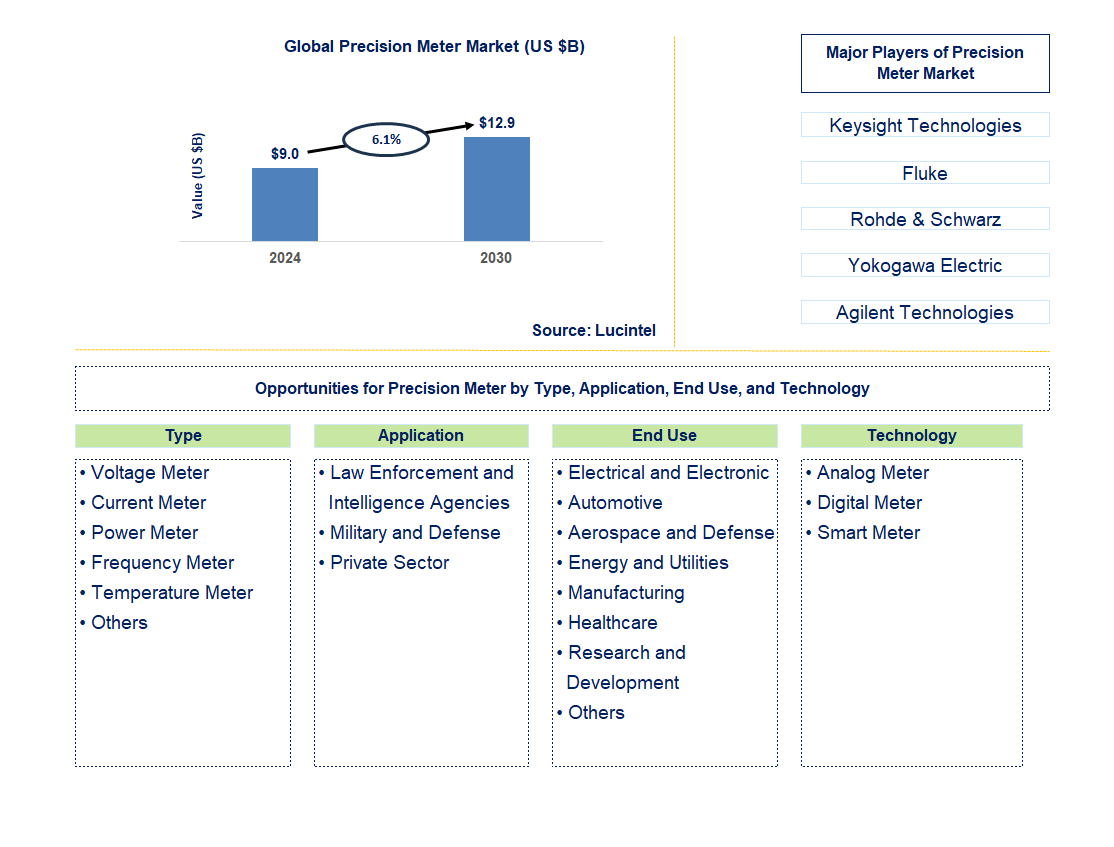 Precision Meter Trends and Forecast