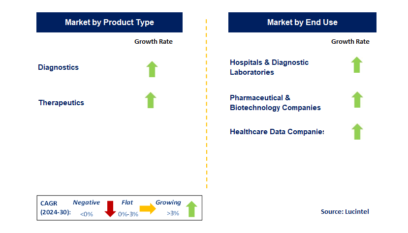 Precision Oncology by Segment