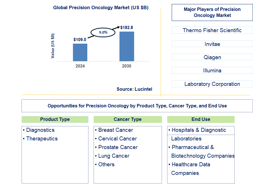 Precision Oncology Trends and Forecast