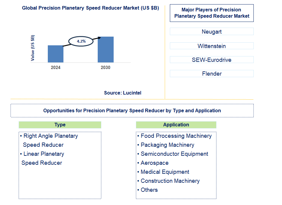 Precision Planetary Speed Reducer Trends and Forecast