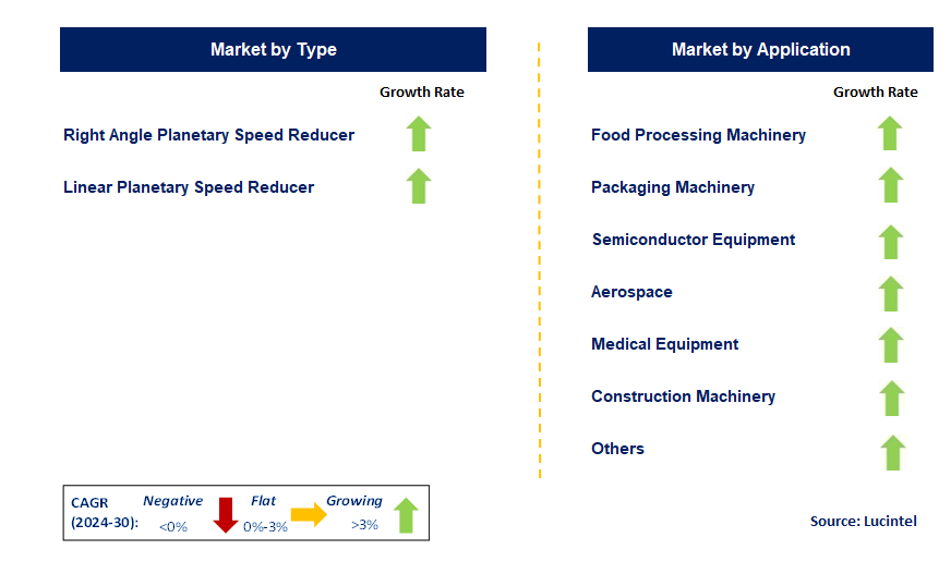 Precision Planetary Speed Reducer by Segment