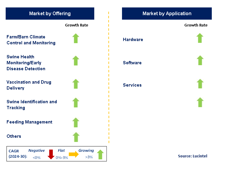 Precision Swine Farming by Segment