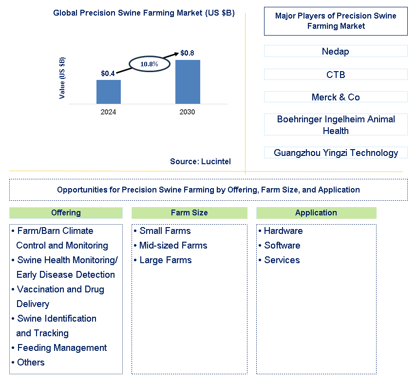 Precision Swine Farming Trends and Forecast