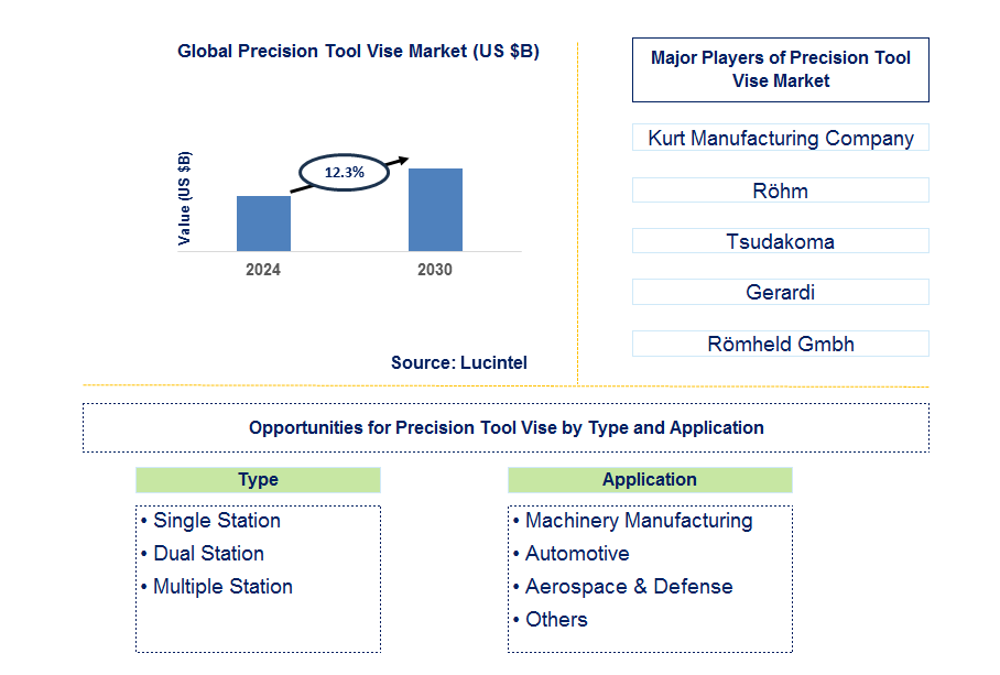 Precision Tool Vise Trends and Forecast Precision Tool Vise Trends and Forecast