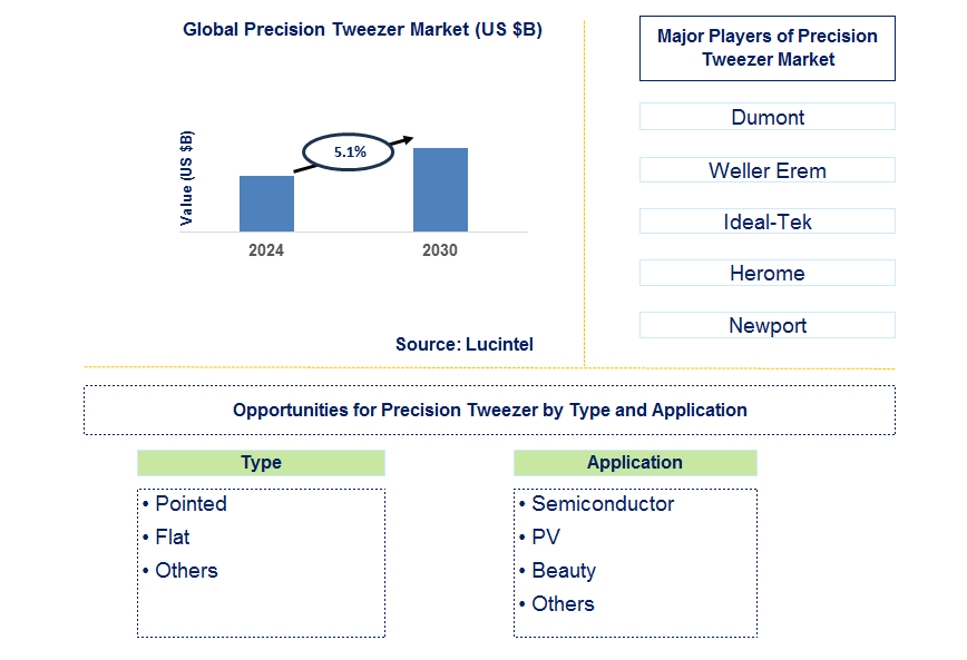 Precision Tweezer Trends and Forecast