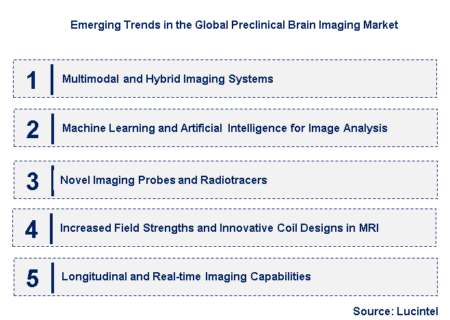 Emerging Trends in the Preclinical Brain Imaging Market