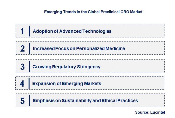 Emerging Trends in the Preclinical CRO Market